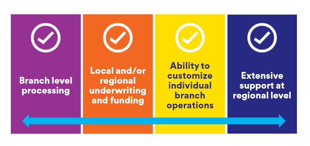 A graphic of branch level processing, local and/or regional underwriting and funding, ability to customize individual branch operations, and extensive support at regional level