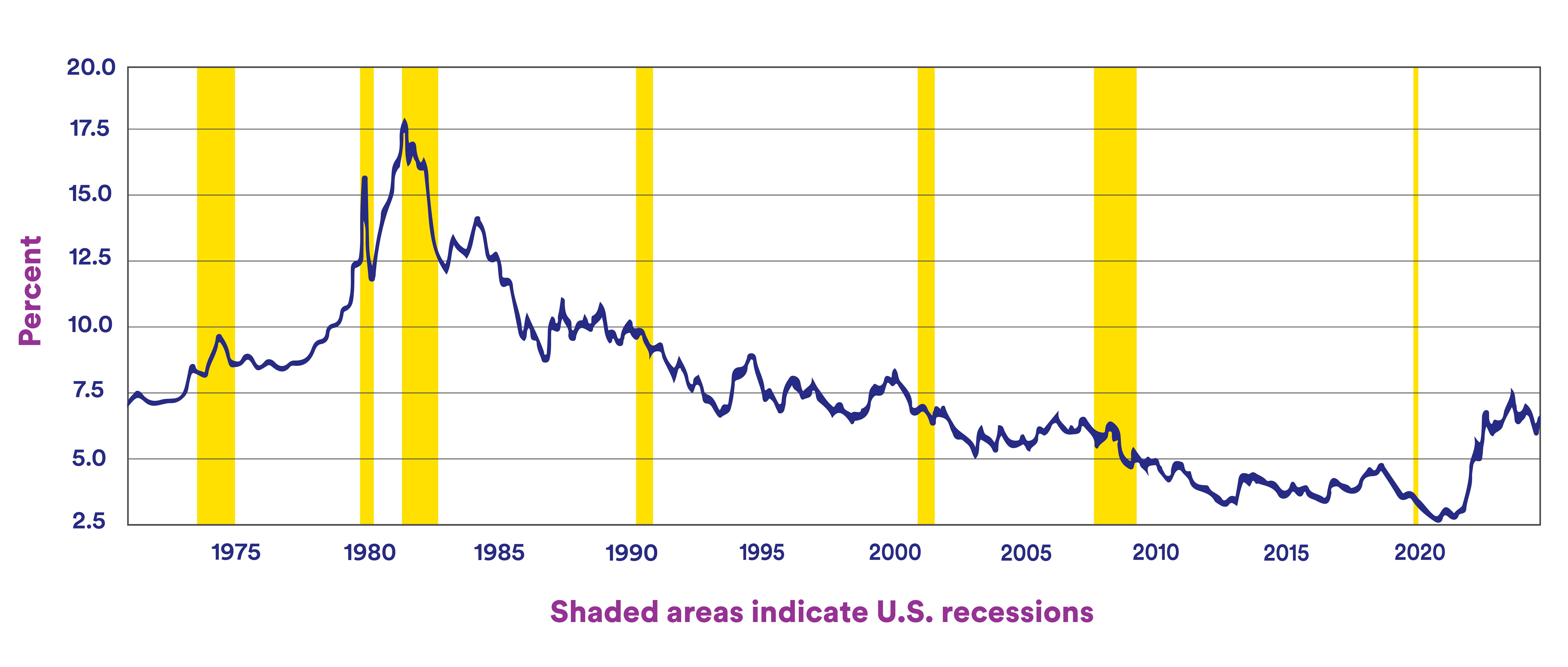 Feddie Mac Chart showing 30-Year Fixed Rate Mortgage Averages in the United States