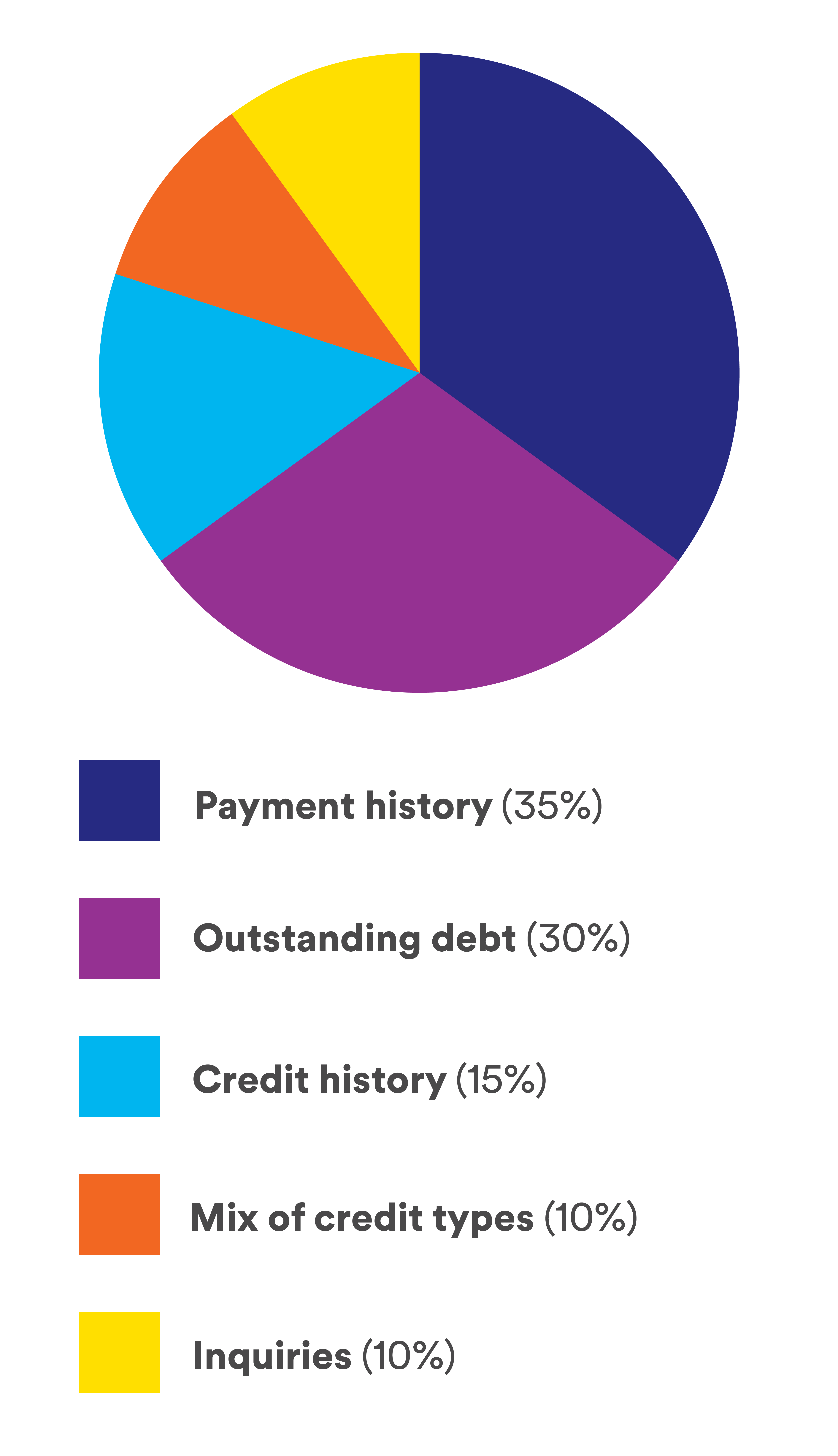 Graph depicting pie chart of how credit score is calculated (Payment history 35%, Outstanding debt 30%, Credit history 15%, Mix of credit types 10%, and Inquiries 10%)