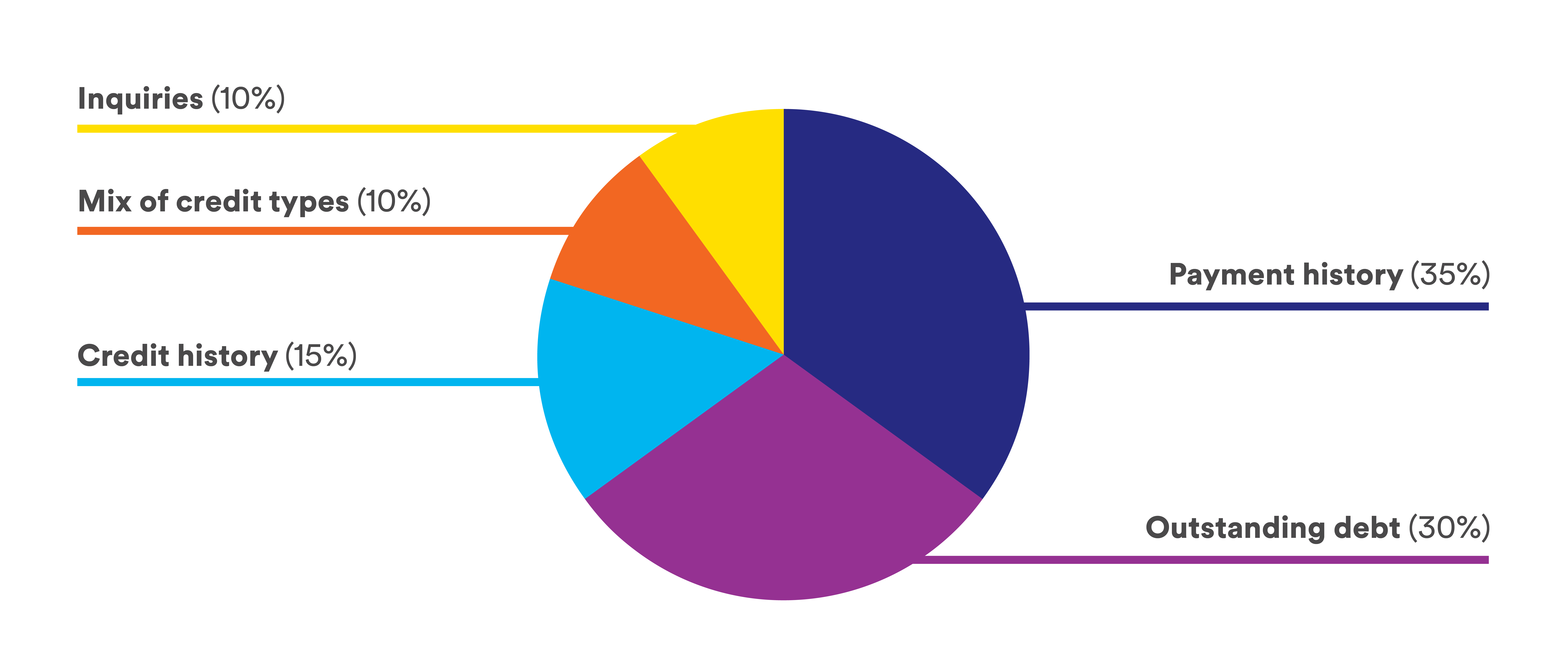 Graph depicting pie chart of how credit score is calculated (Payment history 35%, Outstanding debt 30%, Credit history 15%, Mix of credit types 10%, and Inquiries 10%)